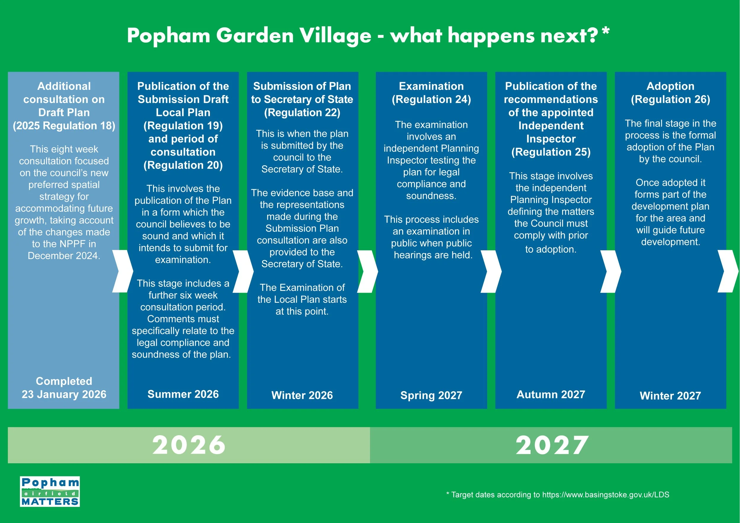 Popham Garden Village - what happens next?