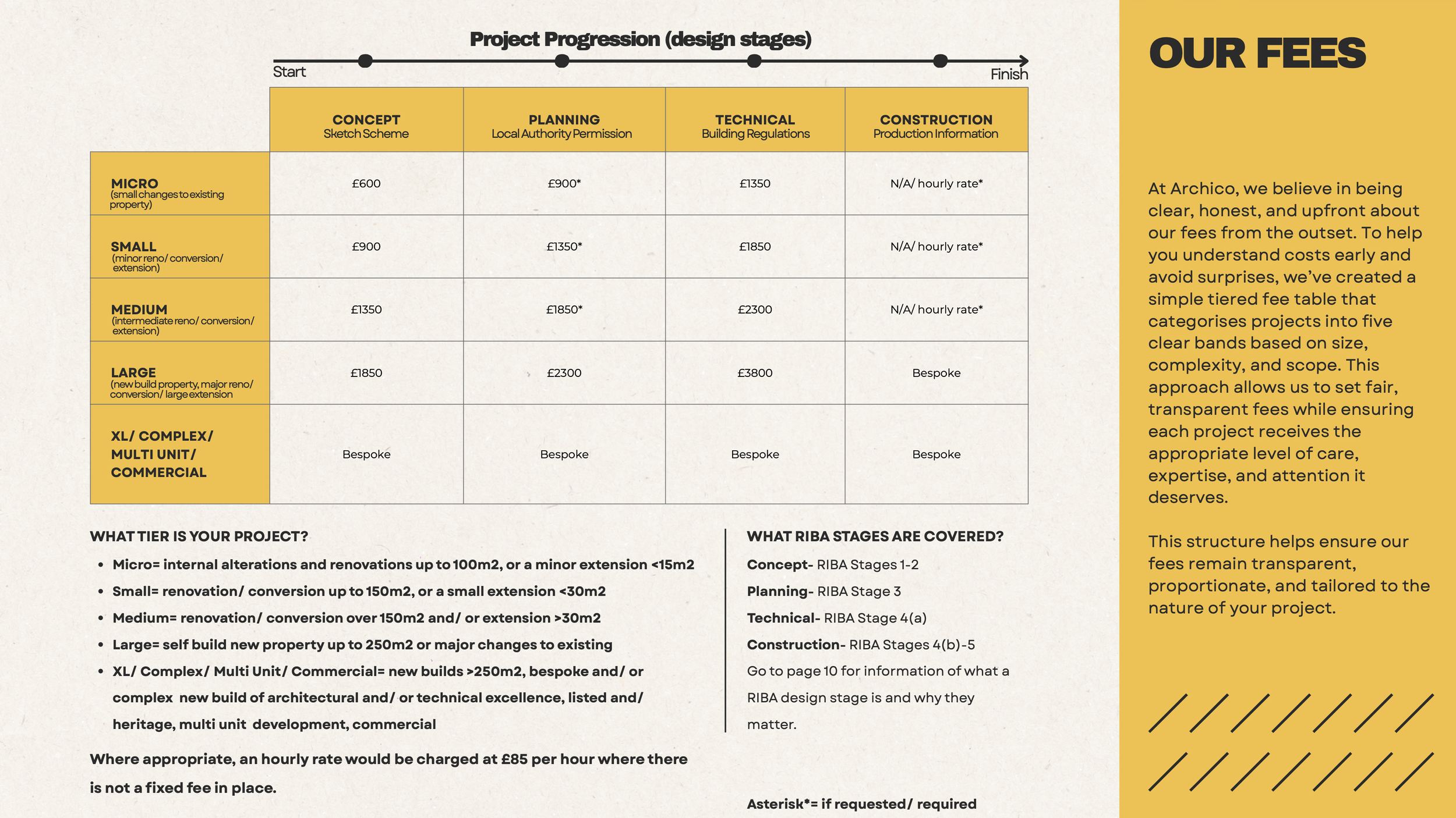 A detailed fee structure chart for different types of property renovation projects, divided into stages: concept, planning, technical, and construction. The chart includes costs for micro, small, medium, large, and extra-large/complex commercial projects, with descriptions and notes on hourly rates and bespoke fees.
