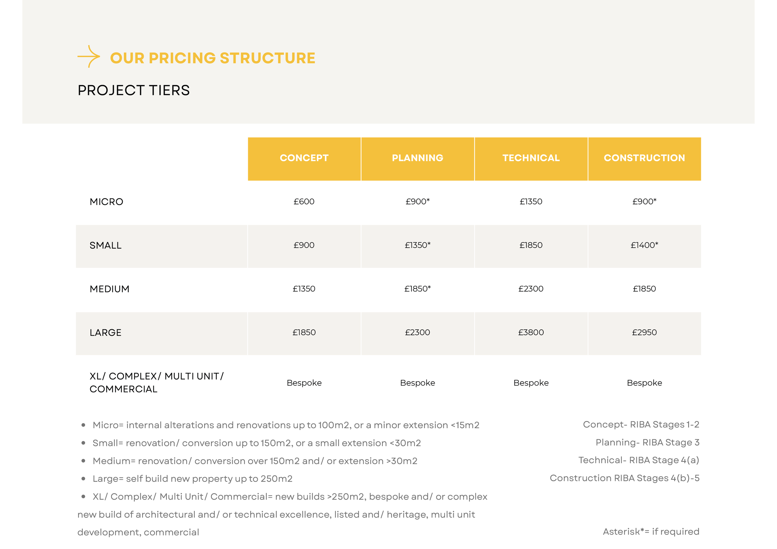 Pricing structure table with project tiers: Micro, Small, Medium, Large, XL/Complex/Multi Unit/Commercial. Columns show costs for Concept, Planning, Technical, and Construction stages. Notes explaining project sizes and stages at the bottom.