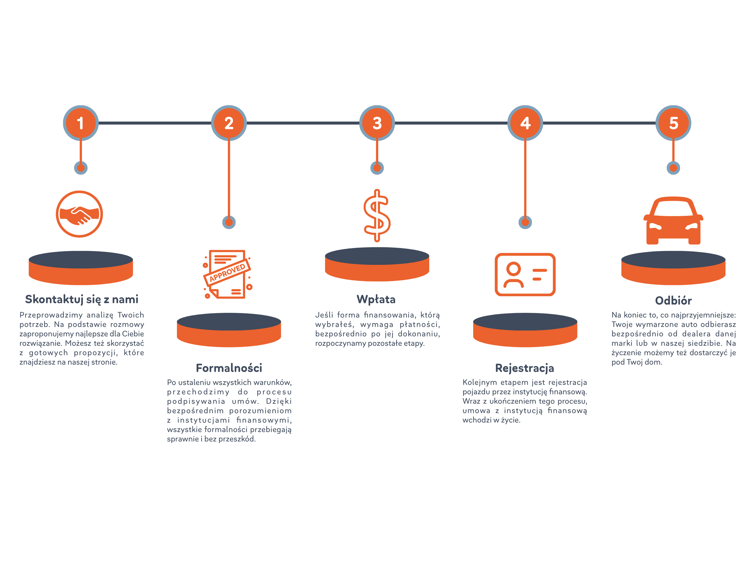 Infographic with five steps illustrated by numbered circles and icons, including a handshake, approved stamp, dollar sign, ID card, and car, with accompanying text in Polish about the process steps.