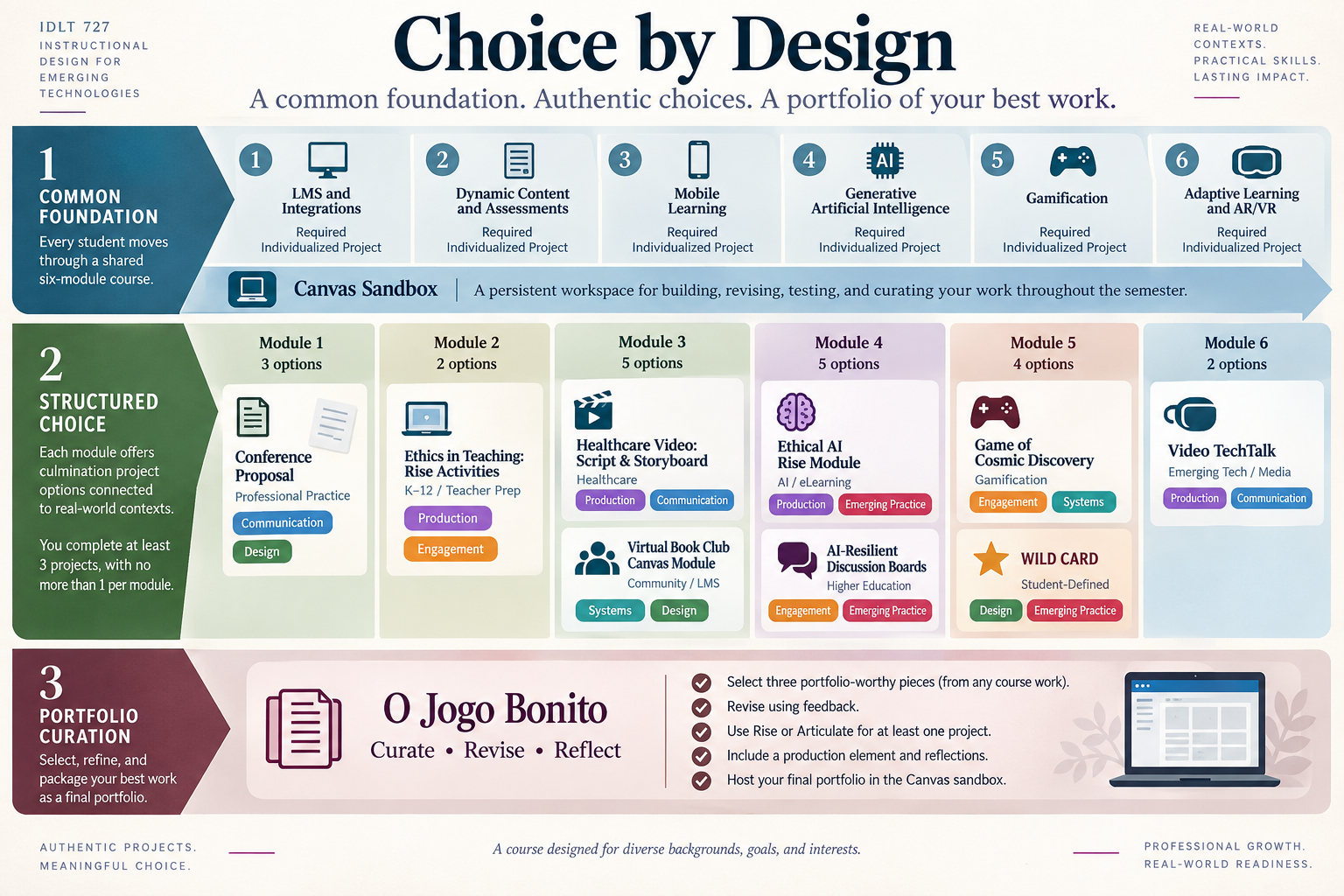 Course architecture graphic showing a shared six-module foundation, structured project choice, Canvas sandbox work, and final portfolio curation.