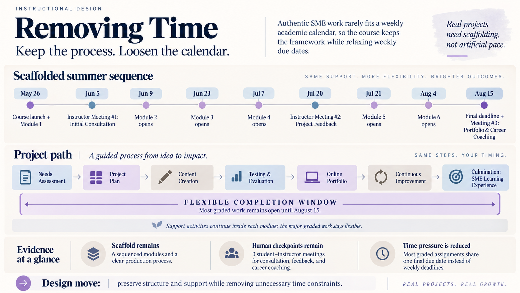 Course timeline showing six scaffolded modules and instructor checkpoints with most graded work remaining flexible until the final deadline.
