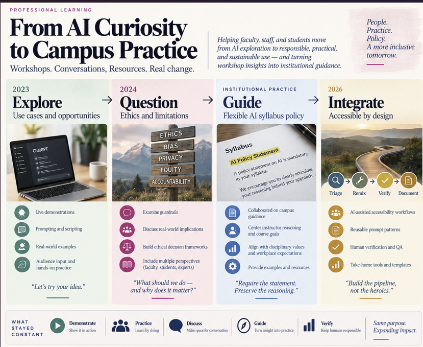 Timeline showing AI professional development evolving from use cases and prompting to ethics, syllabus guidance, and accessibility workflows.