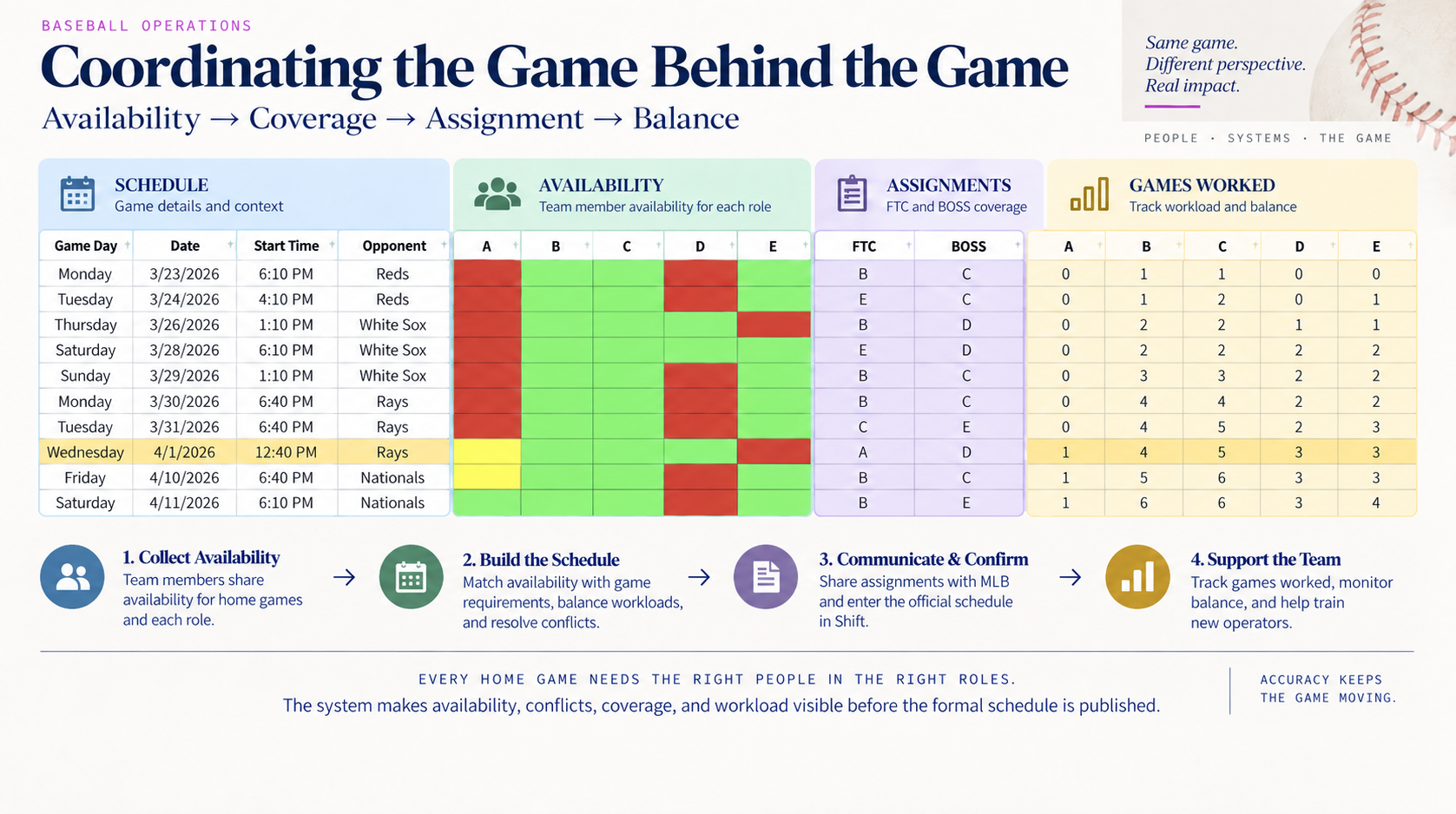 Scheduling workflow showing game details, operator availability, FTC and BOSS assignments, and workload balance.