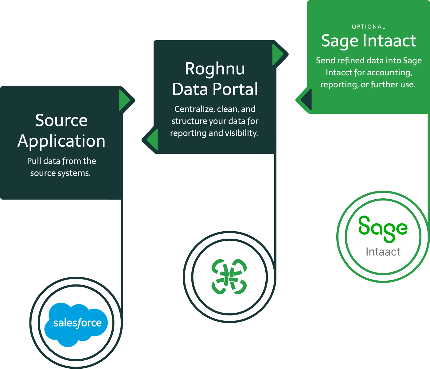 3 Step Graphic showing the flow of data from the source application, through the Roghnu Data Portal and then into Sage Intaact for accounting.