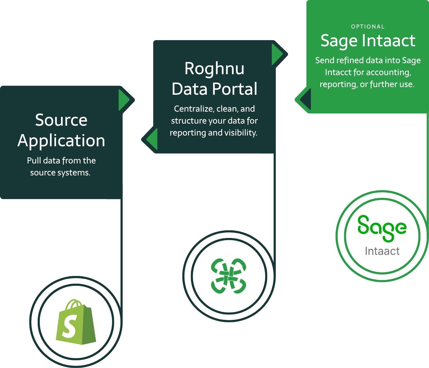 3 Step Graphic showing the flow of data from the source application, through the Roghnu Data Portal and then into Sage Intaact for accounting.