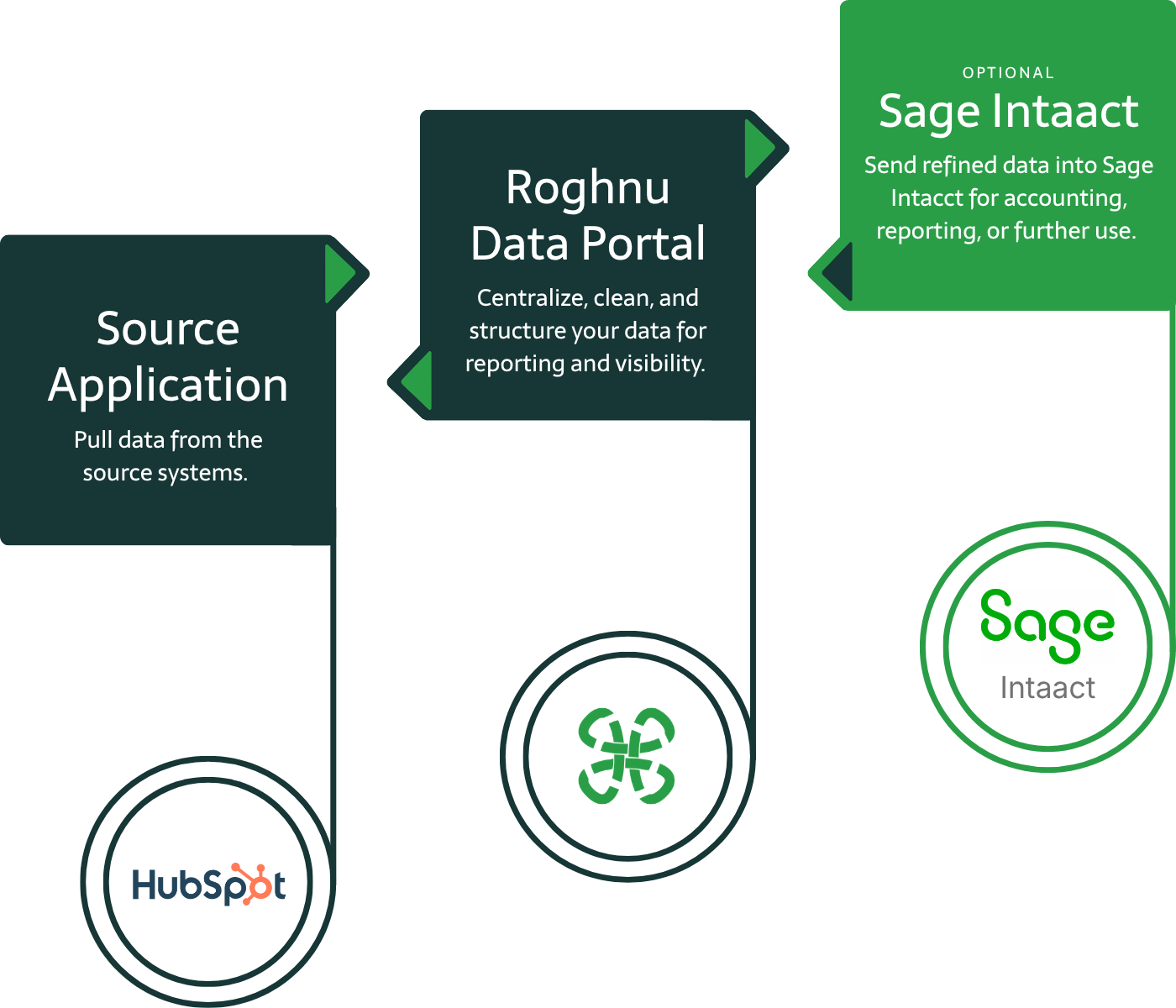 3 Step Graphic showing the flow of data from the source application, through the Roghnu Data Portal and then into Sage Intaact for accounting.
