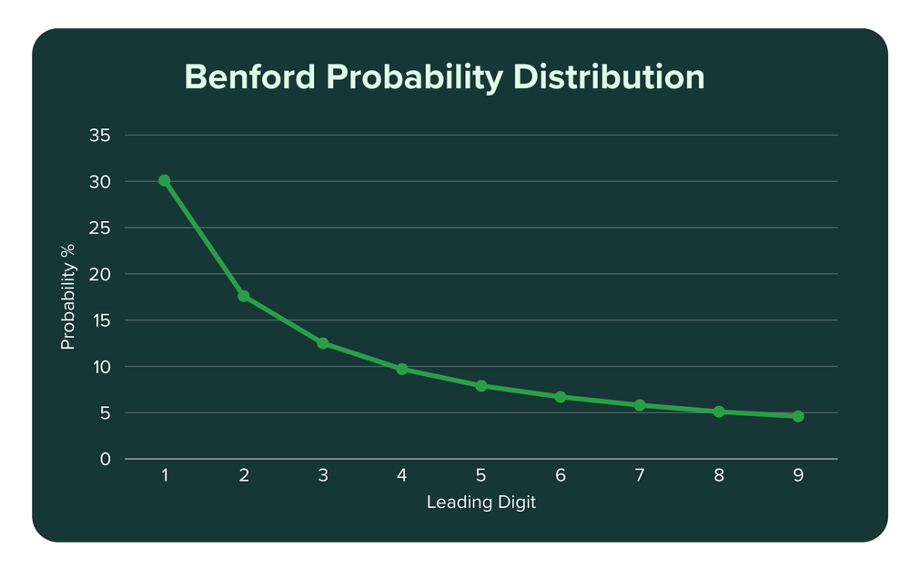 Benford’s Law in Accounting: An Anomaly Metric in the Roghnu Data ...