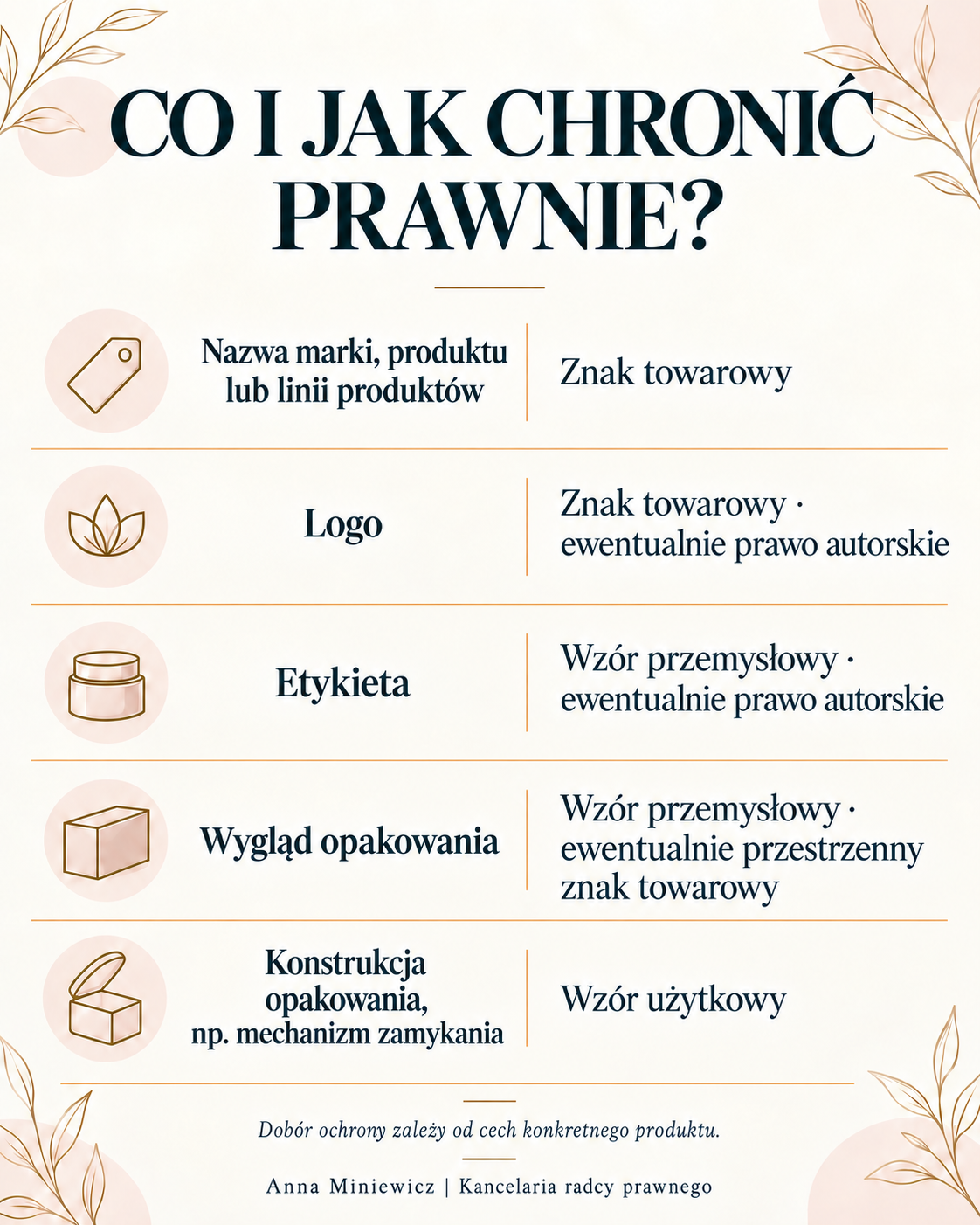 Infografika pokazująca, jak można chronić nazwę marki, logo, etykietę, wygląd i konstrukcję opakowania za pomocą różnych praw własności intelektualnej.
