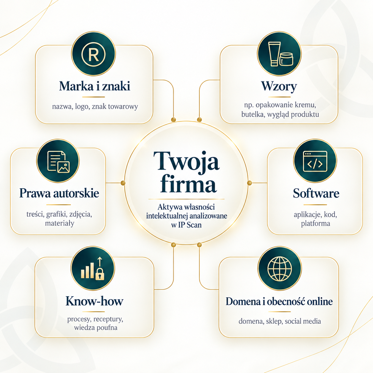 Schemat obszarów analizowanych w IP Scan: marka i znaki, wzory, prawa autorskie, software, know-how oraz domena i obecność online.