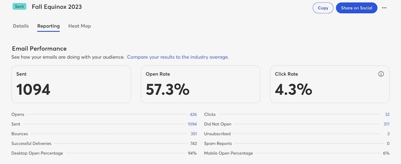 Email marketing performance report for Fall Equinox 2023 showing 1094 emails sent, 57.3% open rate, 4.3% click rate, with detailed metrics of opens, clicks, bounces, unsubs, and spam reports.