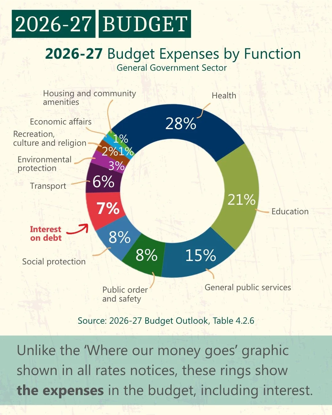 Budget

The Territory's fiscal position remains fragile. The Budget remains in deficit, the return to surplus has been delayed again, and net debt is projected to keep rising.

The Government has acknowledged these challenges and taken some steps to 