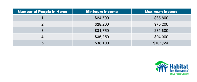 Income qualifications
