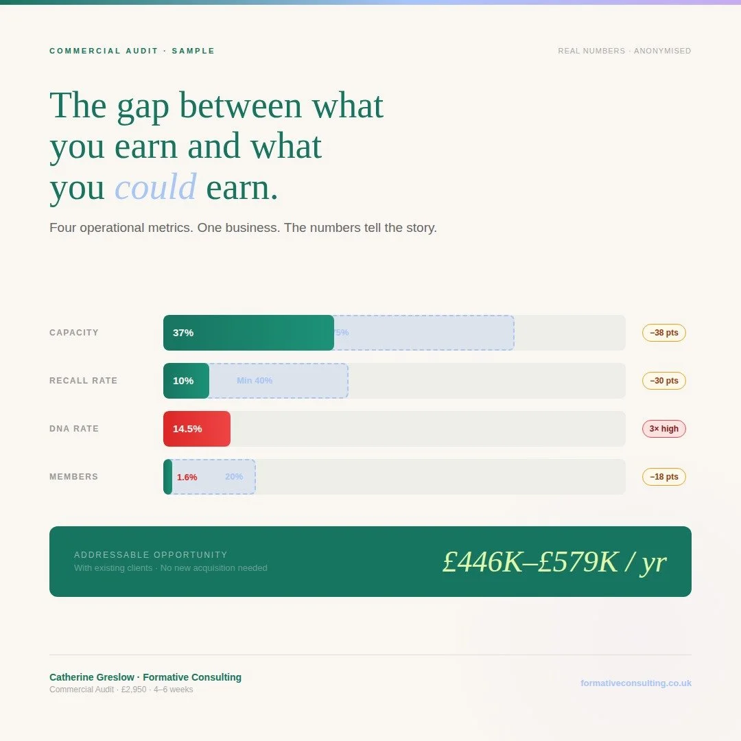 Most founders I talk to know something isn't quite right.

Revenue is coming in. 
The team is capable. 
Clients are happy enough.

And yet the business never quite performs the way it should.

In a recent engagement, we looked at four operational met