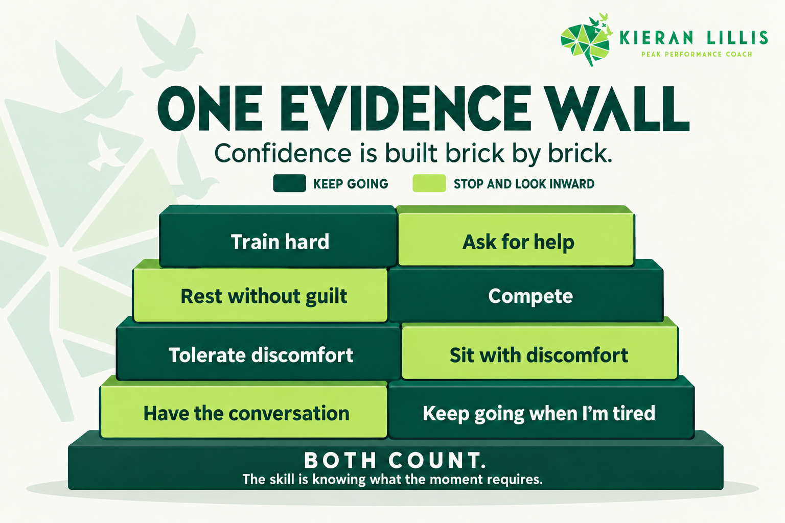 One Evidence Wall: keep going and stop and look inward both count. The skill is knowing what the moment requires.