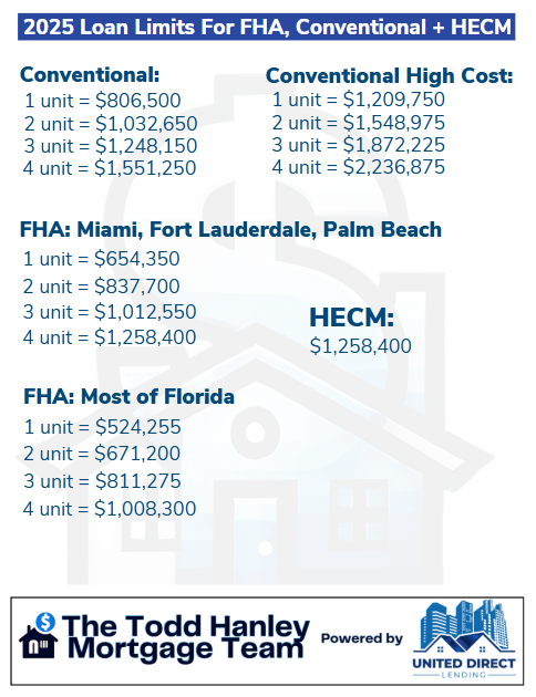 2025 loan limits for FHA, Conventional, and HECM displayed, with different limits for Conventional, Conventional High Cost, FHA in specific areas, and HECM, accompanied by logos for The Todd Hanley Mortgage Team and United Direct Lending.