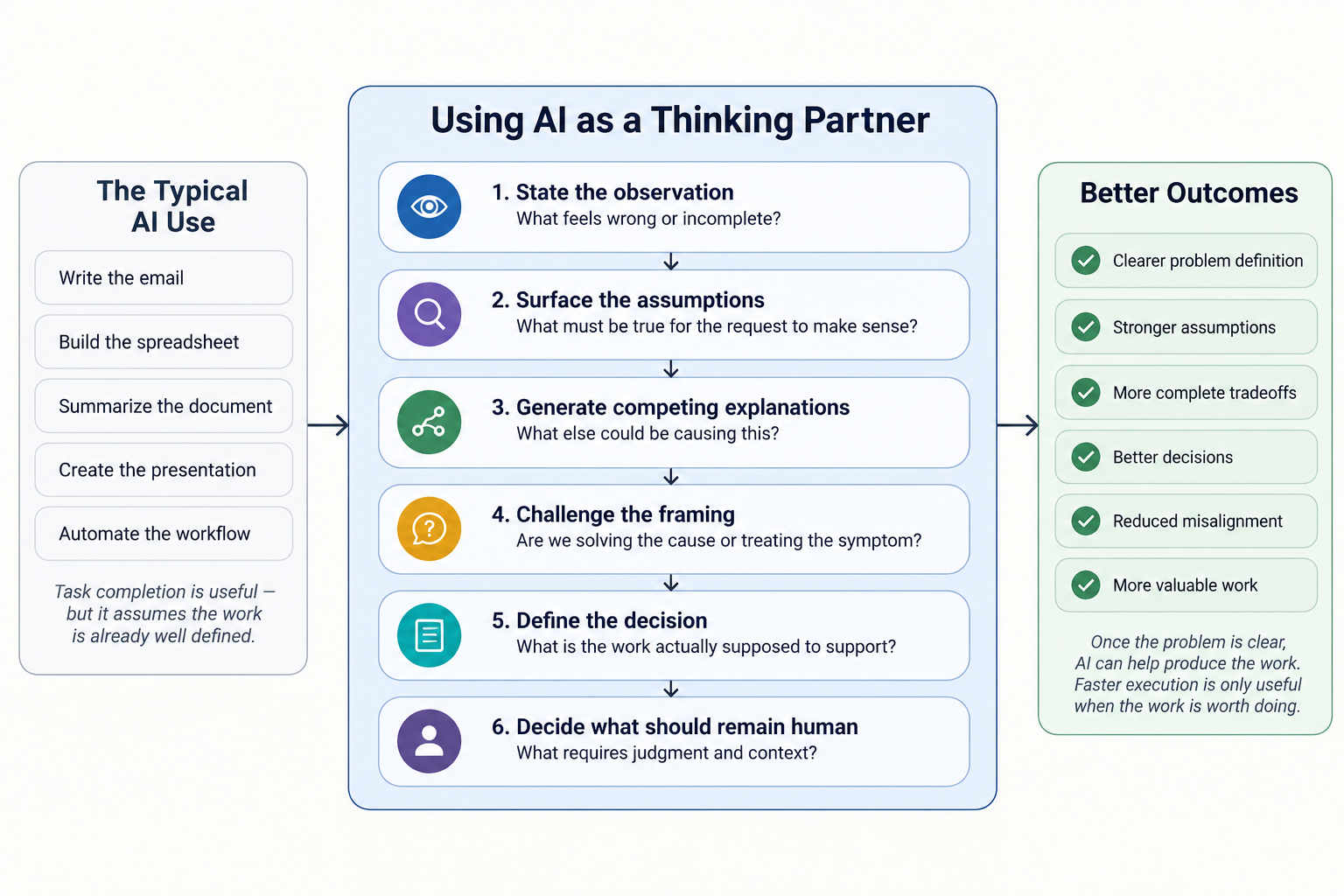 AI Can Help You Do the Wrong Work Faster