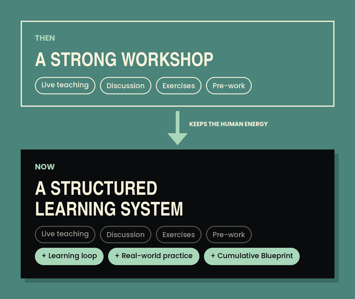 Diagram: Boost Your Brand began as a strong workshop with live teaching, discussion, exercises and pre-work, and is now a structured learning system that adds a learning loop, real-world practice and a cumulative Blueprint