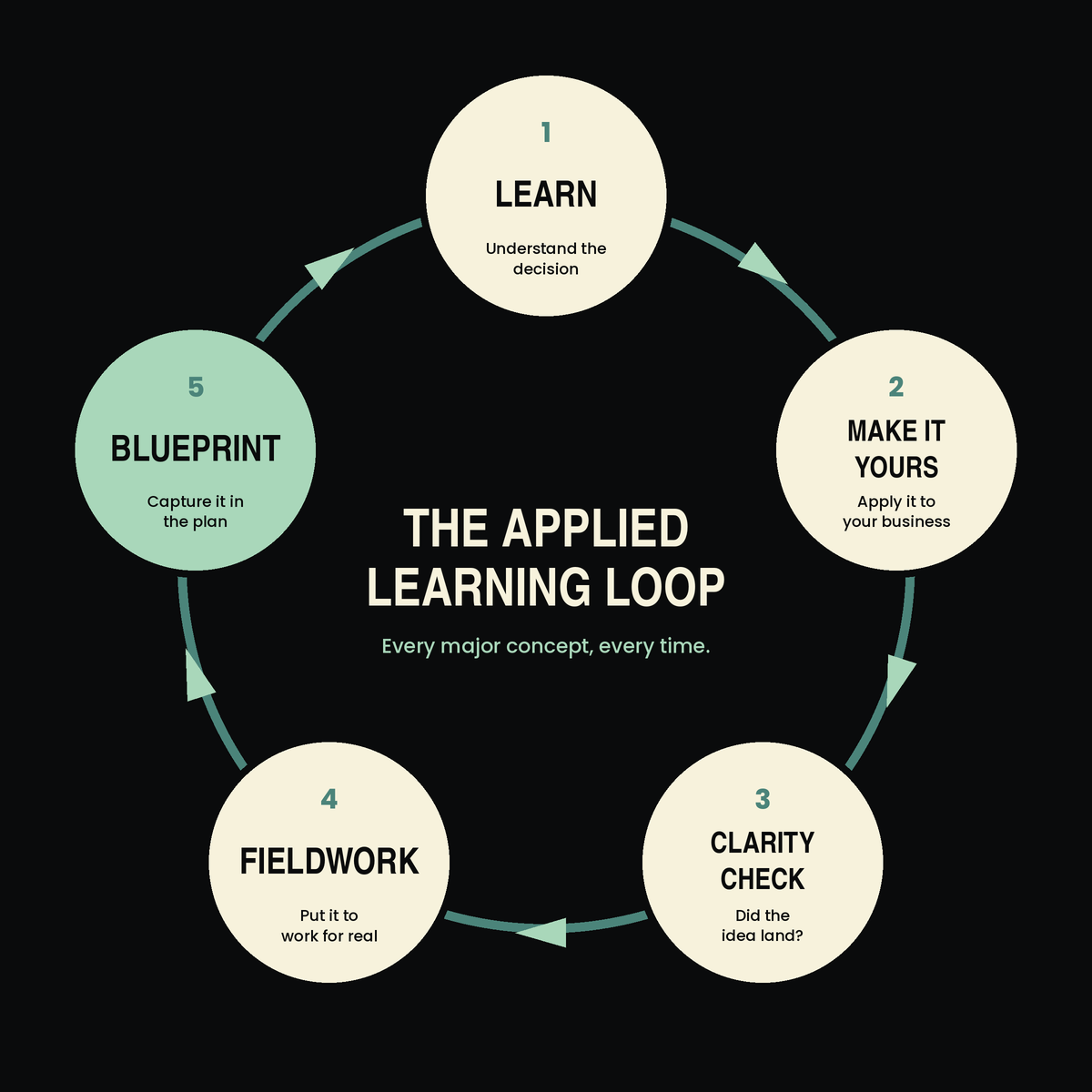 Diagram of the Boost Your Brand applied learning loop: 1 Learn, 2 Make it yours, 3 Clarity check, 4 Fieldwork, 5 Blueprint, then back to Learn