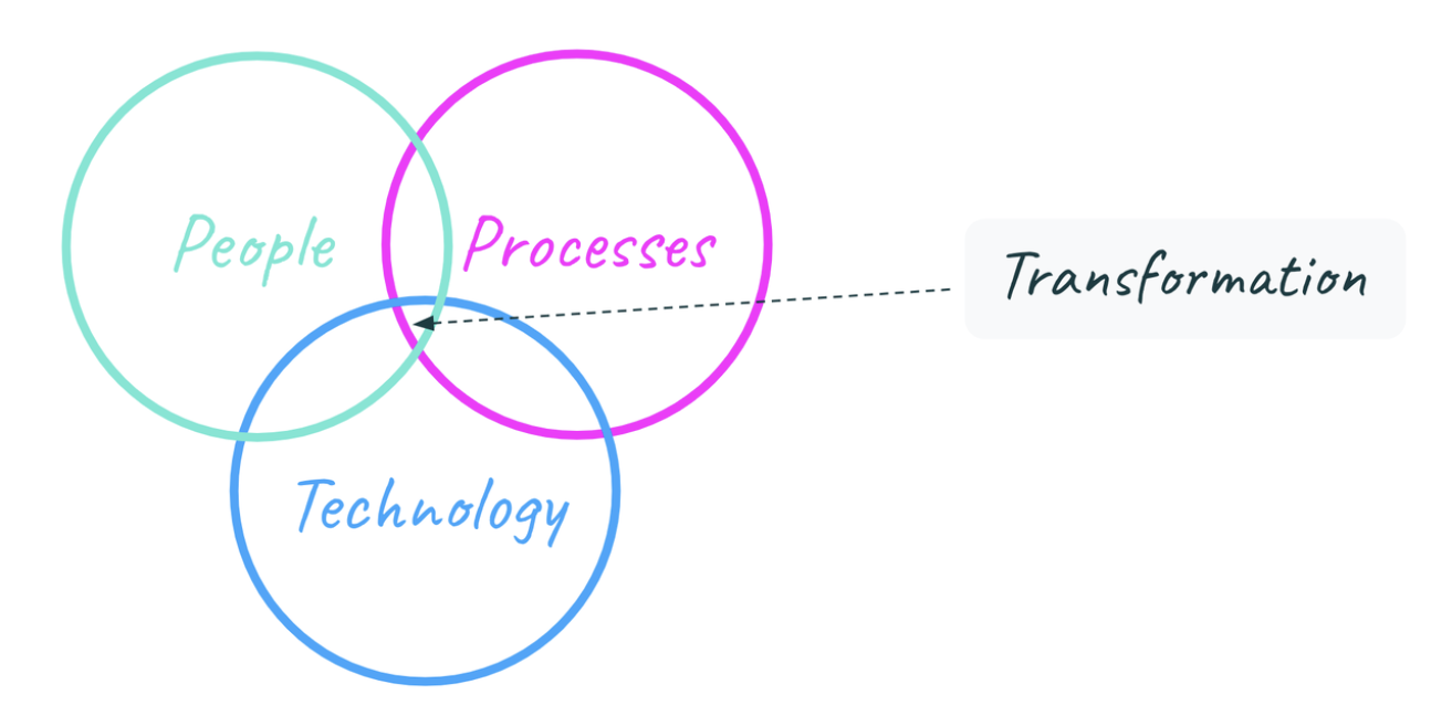 Venn diagram with 3 circles for People, Process and Technology. Transformation is at the centre cross over point in the venn diagram
