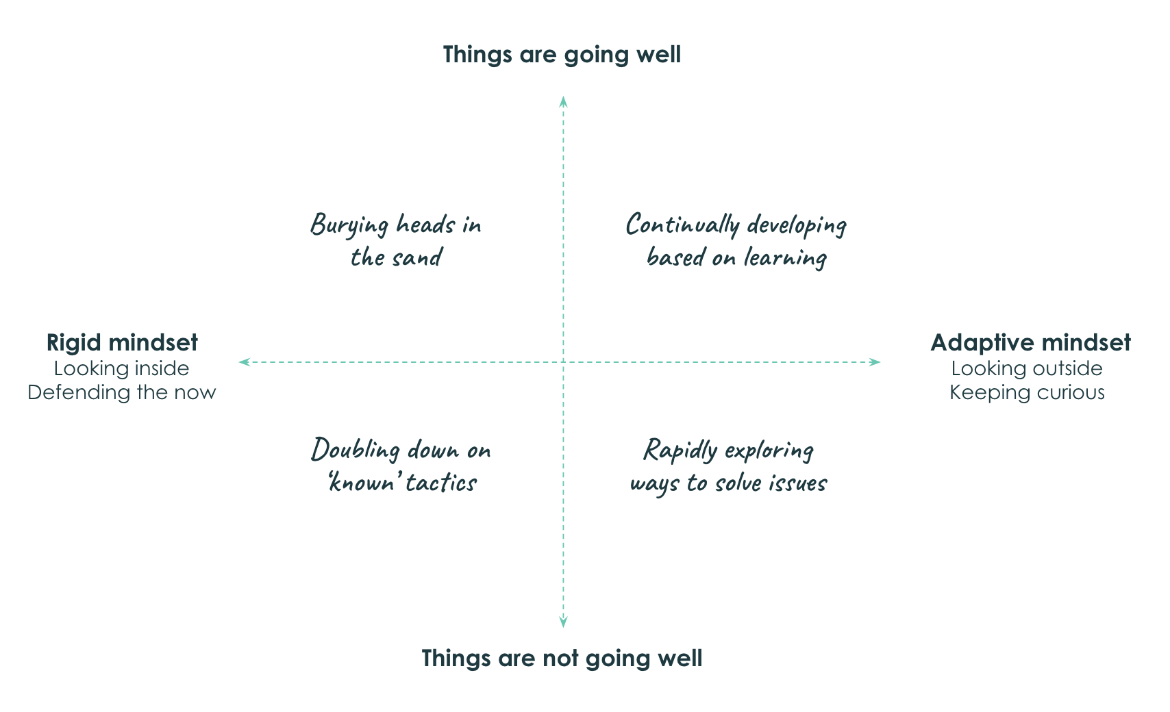 A grid of 4 boxes showing that if an organisation has a Rigid mindset they bury heads in the sand or double down on known tactics. If they have Adaptive mindset they continually learn and improve and can rapidly explore ways to solve issues.