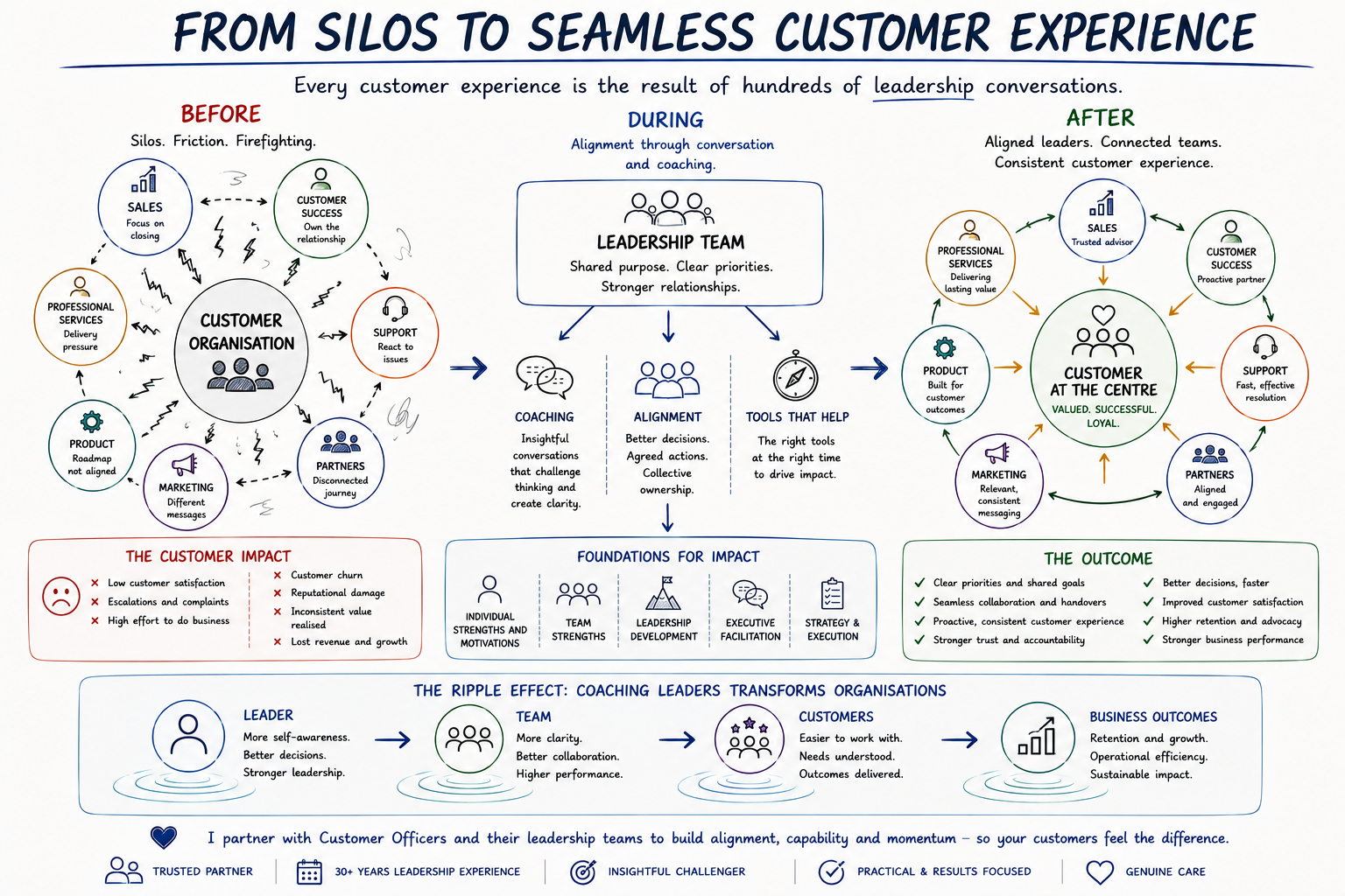 Graphic depicting the customer office moving from silos to seamless customer experience