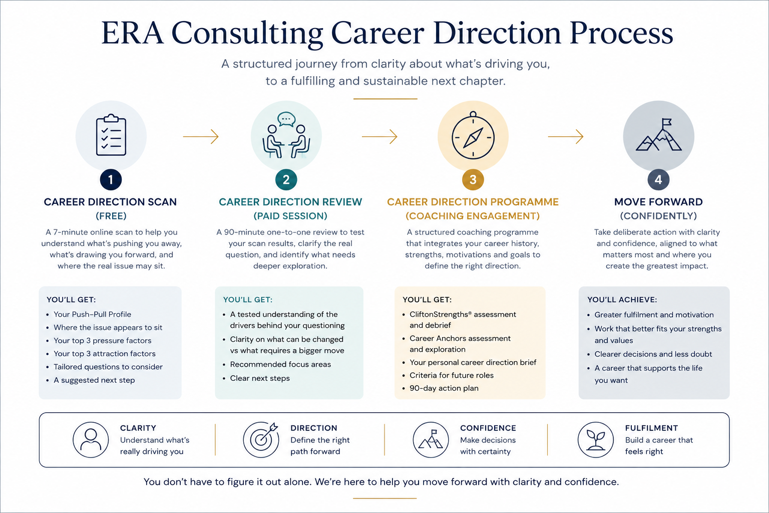 ERA Consulting Career Direction Process