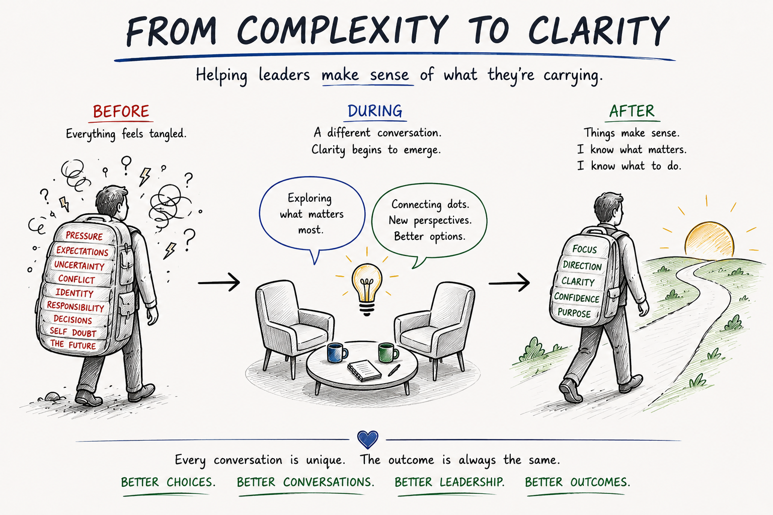 Graphic showing the coaching journey before, during and after