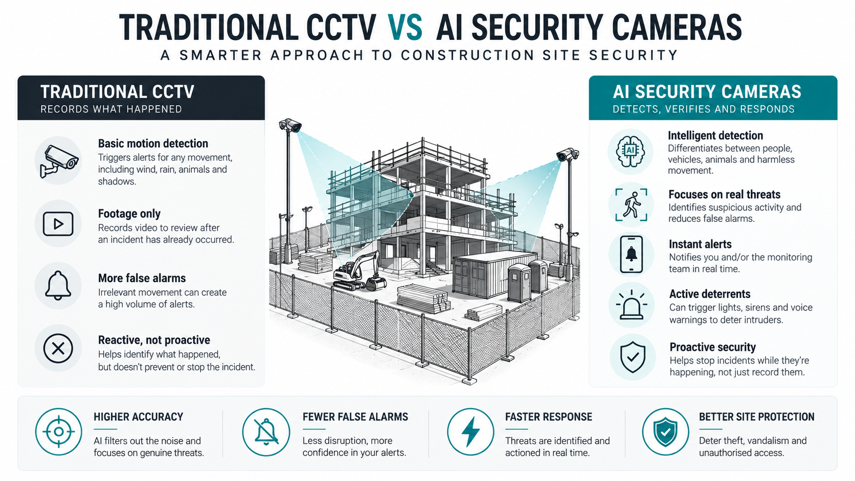 AI security cameras monitoring a Melbourne construction site