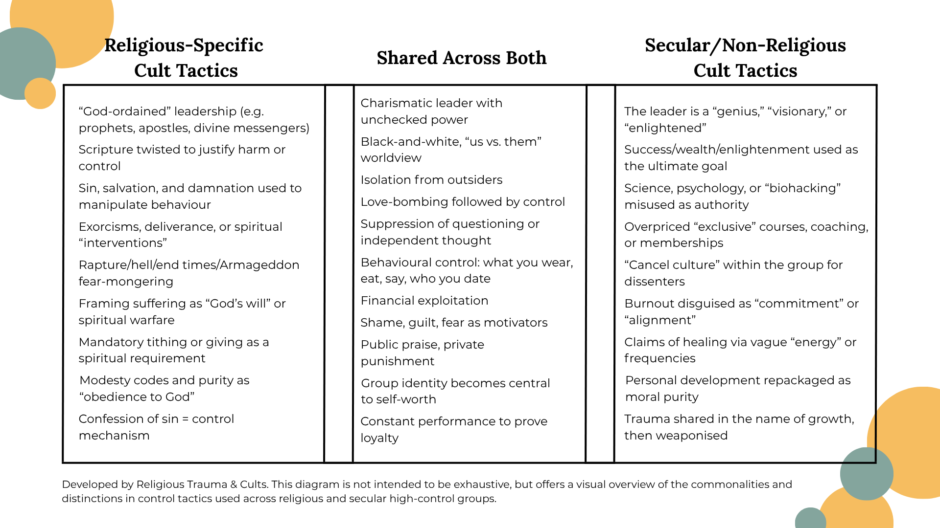 RTC chart comparing religious-specific and secular/non-religious cult tactics, highlighting common tactics shared across both categories.