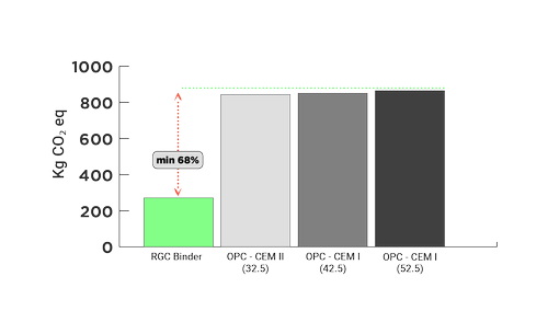 RGC vs OPC CO₂ eq data — realgreenconcrete