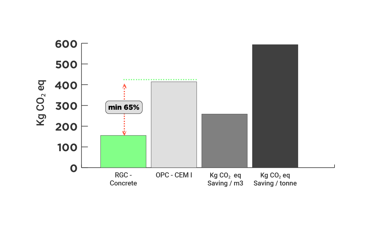 RGC vs OPC CO₂ eq data — realgreenconcrete
