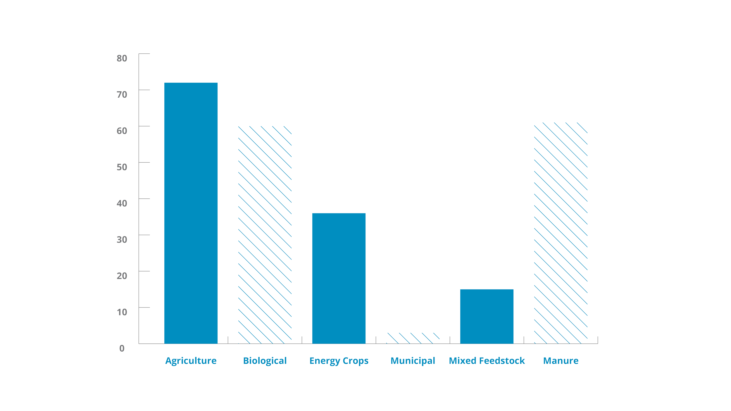 Bar chart comparing different types of agricultural practices: Agriculture, Biological, Energy Crops, Municipal, Mixed Feedstock, and Manure. Agriculture has the highest value, while Municipal is the lowest.