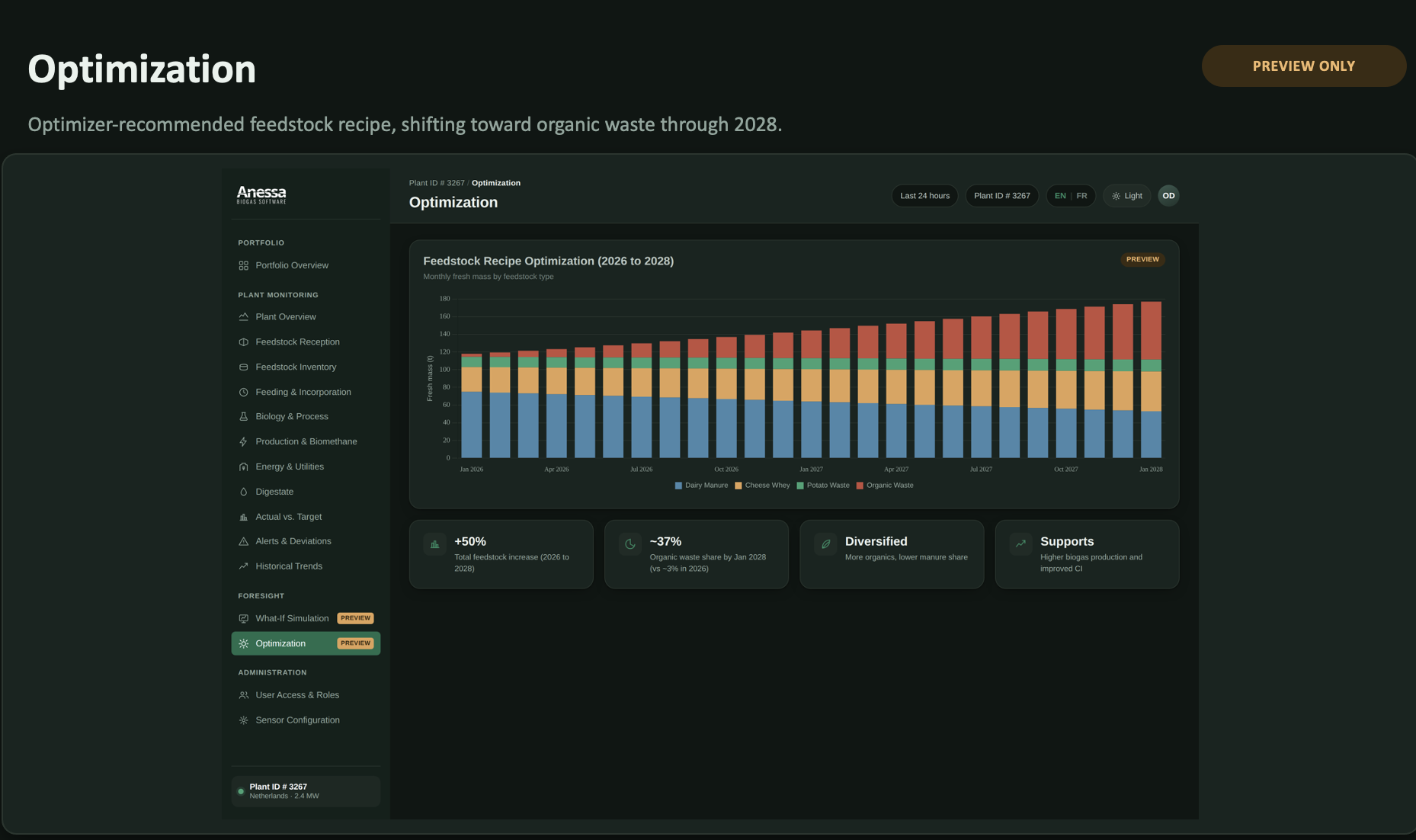 Anaessa Biogas Software optimization dashboard showing a stacked bar chart of feedstock recipe projections from 2026 to 2028, including dairy manure, cheese whey, potato waste, and organic waste.