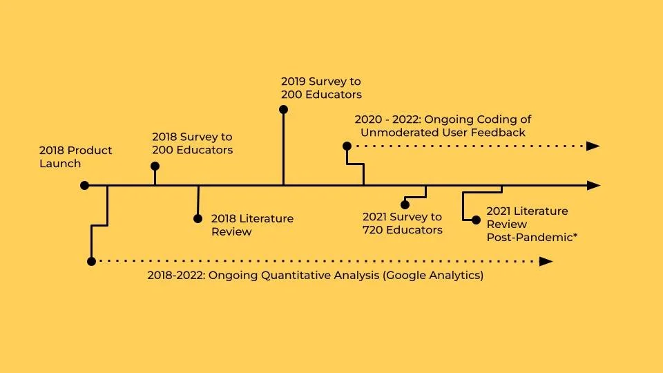 A 2018-2022 timeline of research conducted for the current events project including surveys, literature reviews, and quantitative data analysis.