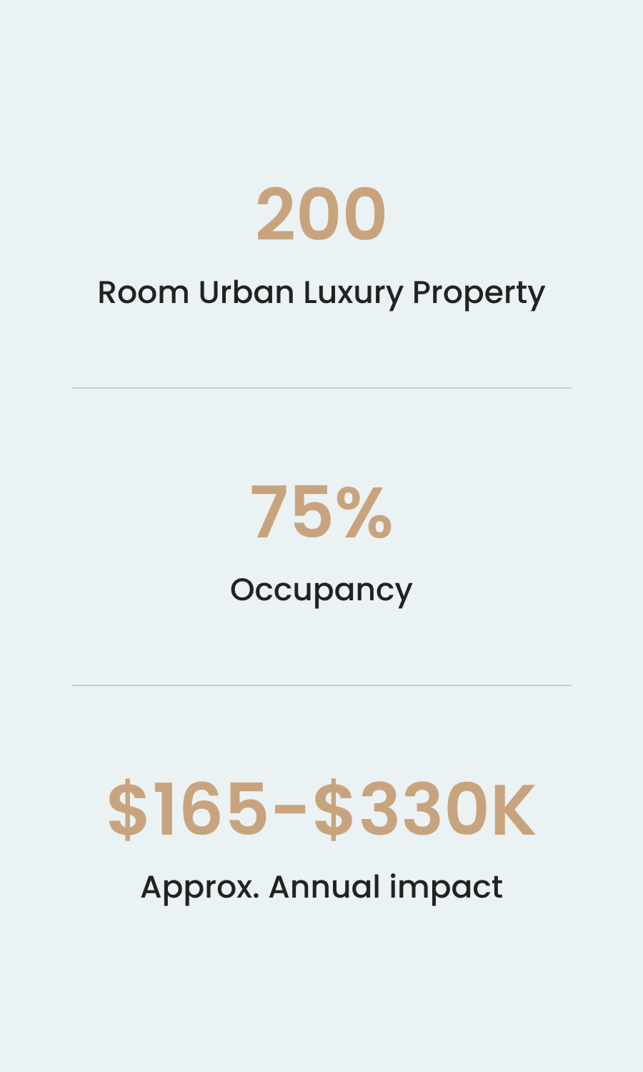 Information graphic about a luxury urban real estate property with 200 rooms, 75% occupancy, and an estimated annual impact of $165,000 to $330,000.