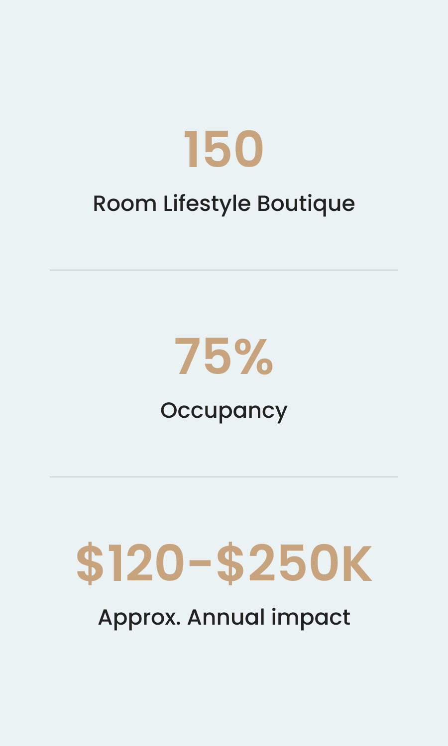 Information about 150 Room Lifestyle Boutique, with 75% occupancy and an approximate annual economic impact of $120,000 to $250,000.