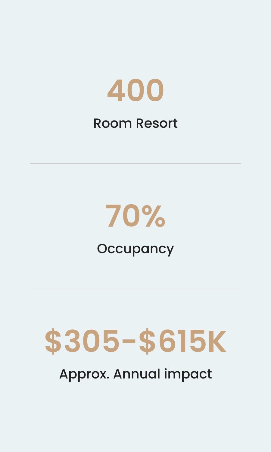 Room 400 at a resort with 70% occupancy, costing approximately $305 to $615K annually.