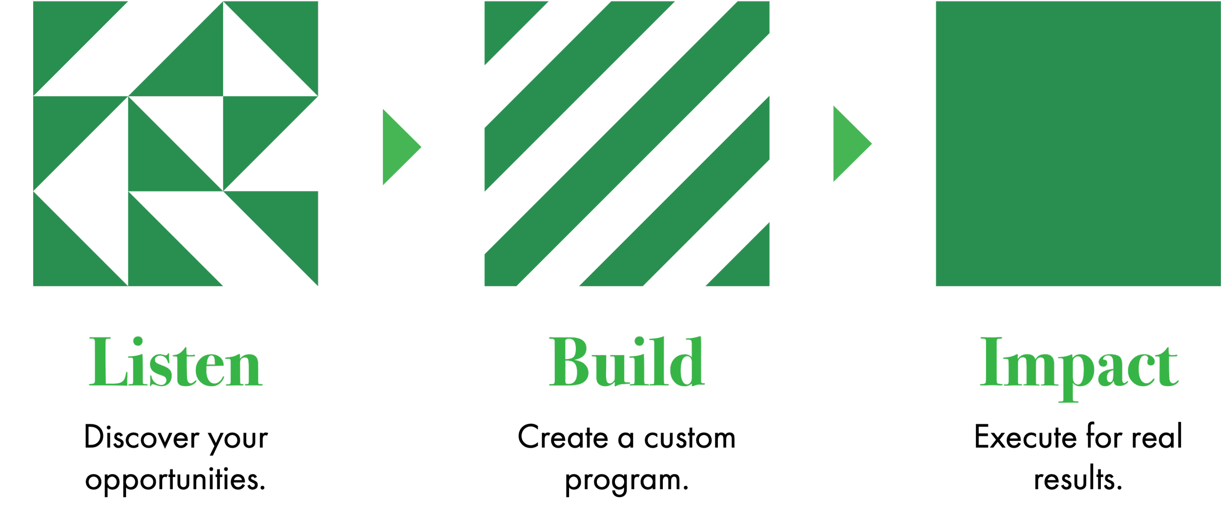 Three Box Process Graphic: Listen, Build, Impact illustration with Three Box Logo