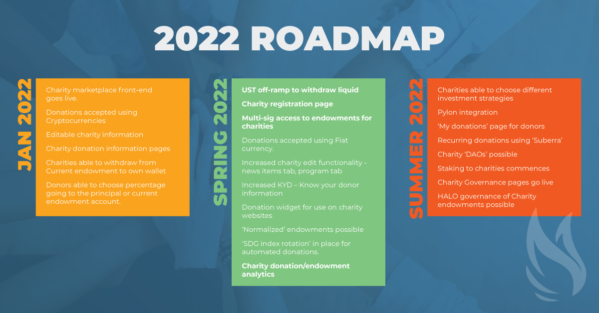 Angel Protocol 2022 Roadmap
