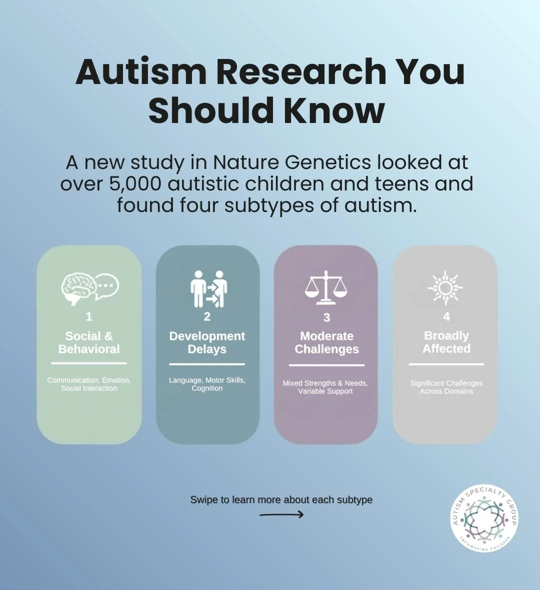 Autism Research You Should Know 🧠💙 

A new study in Nature Genetics looked at over 5,000 autistic children and teens and found four subtypes of autism. 

1️⃣ Social &amp; Behavioral Differences &ndash; mainly need support with communication and emo