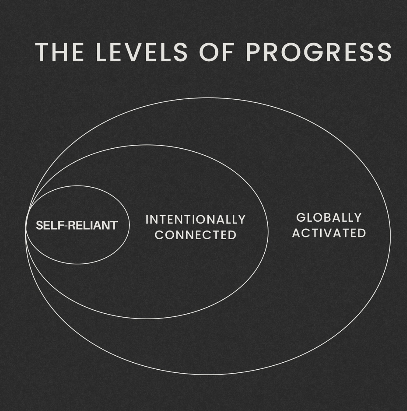 Levels of Self-Progression: The Bubbles