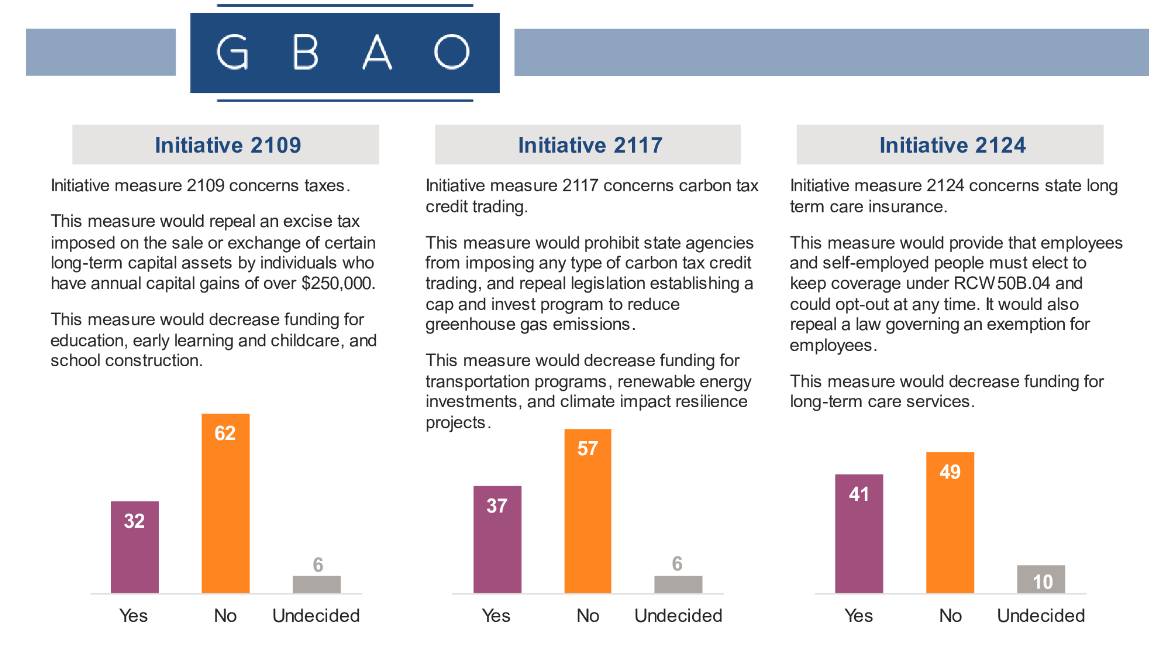 Cascadia Advocate: Defend Washington publicly releases recent polling showing Brian Heywood and Jim Walsh’s slate of initiatives on track to&nbsp;fail