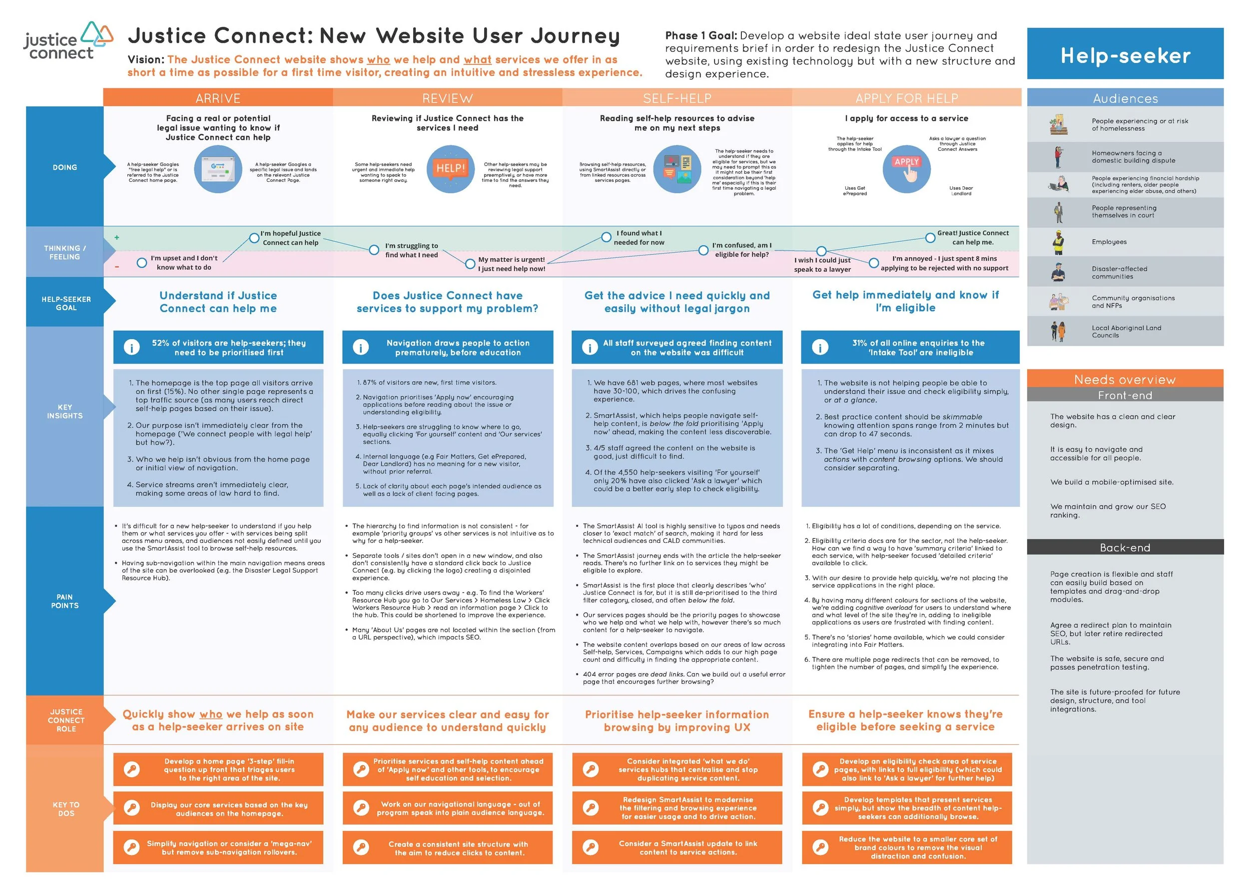 Simplifying pathways for legal help — Wonder Works Digital