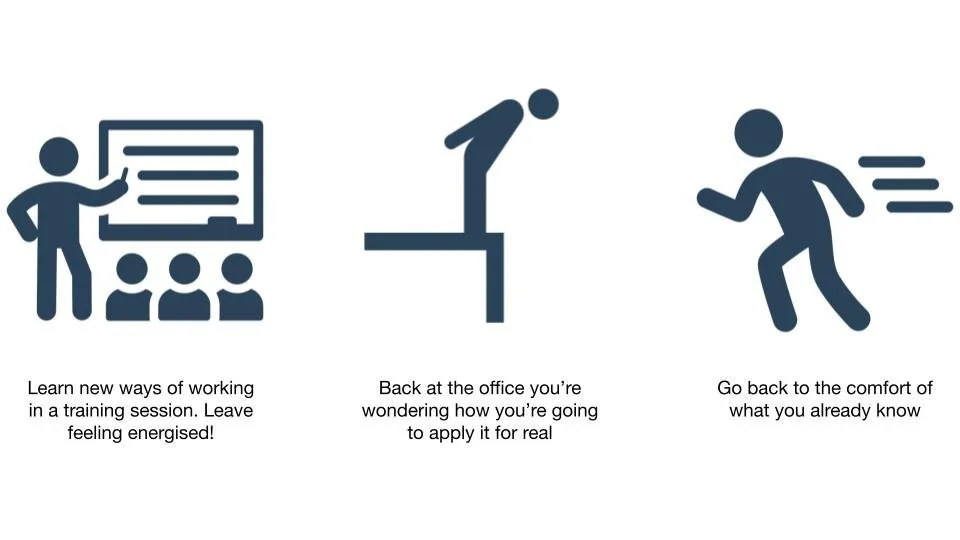 What most training is like: Learn new ways of working in a training session. Back at the office you're wondering how you're going to apply it for real. Go back to the comfort of what you already know.