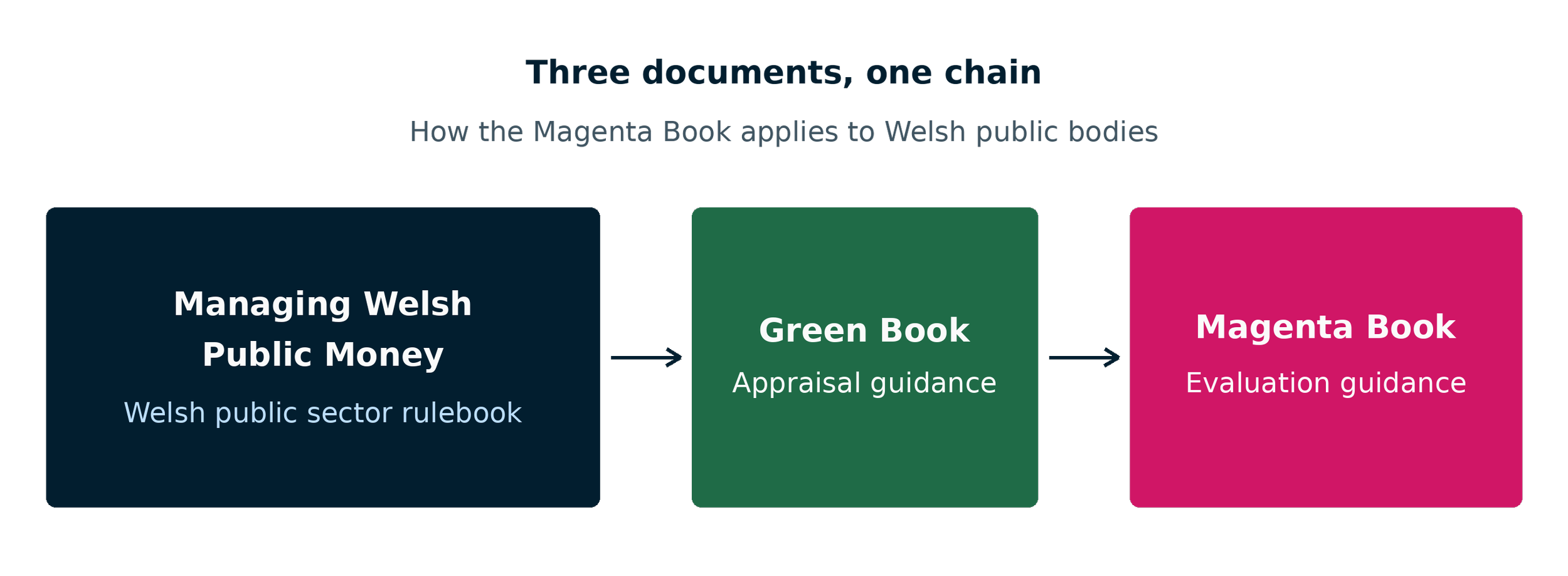 Three documents, one chain. How the Magenta Book applies to Welsh public bodies. "Managing Welsh Public Monday (Welsh public sector rulebook)" points to "Green Book (Appraisal guidance)" points to "Magenta Book (Evaluation guidance)"