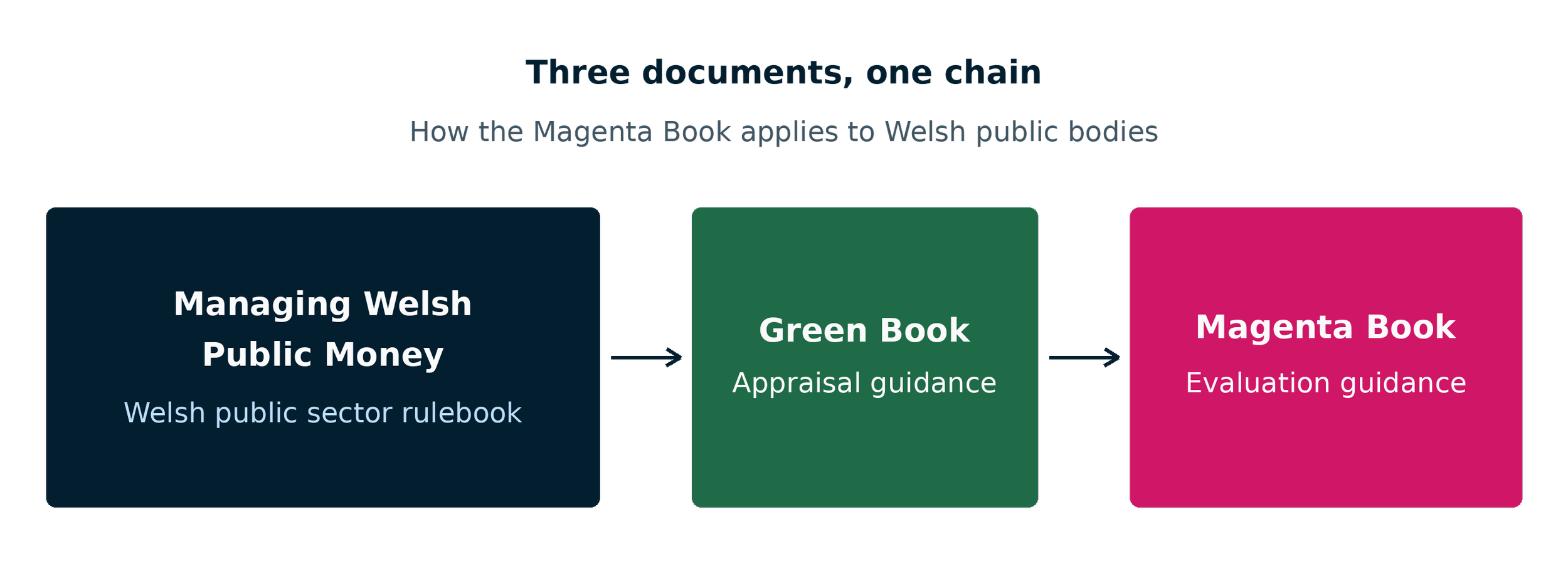 Magenta Learning Magenta Book 2026: the new Test and Learn annex explained
