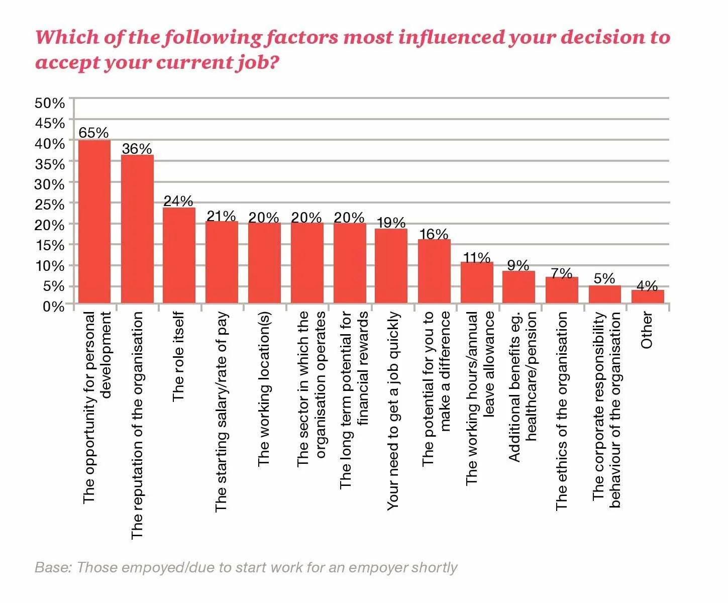 Bar chart showing: Which factor most influenced Millennials’ decision to accept their current job? Opportunity for personal development = 65%. Reputation of the org 36%. The role itself 24%. Salary 21%. Location 20%. Sector 20%, and so on.