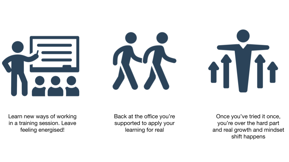 What most training is like: Learn new ways of working in a training session. Back at the office you're supported to apply your learning for real. Once you've tried it once, you're over the hard part and real growth and mindset shift happens.
