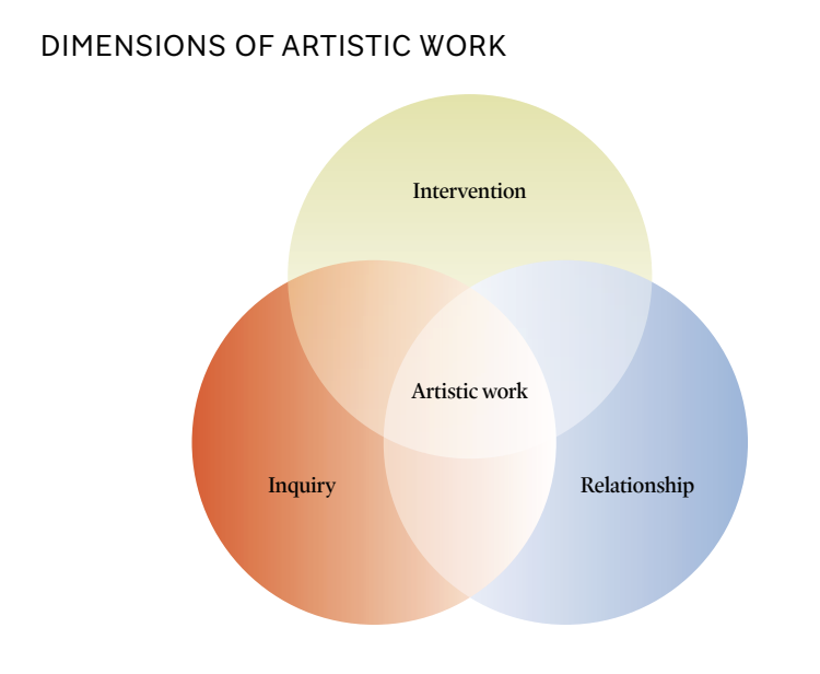 dimensions of artistic work; value of art